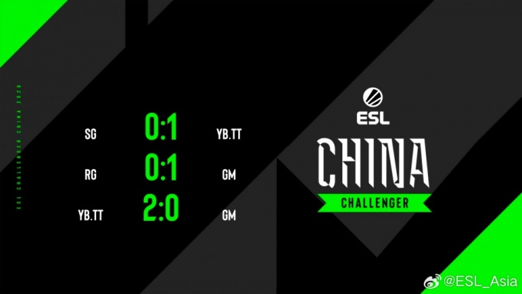 DOTA2 ESL中国区海选首轮：YB.TT、Game Master晋级线下决赛