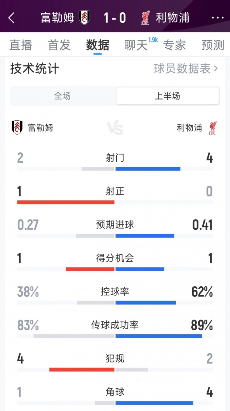 利物浦0-1富勒姆半场数据：射门4-2，射正0-1，得分机会1-1