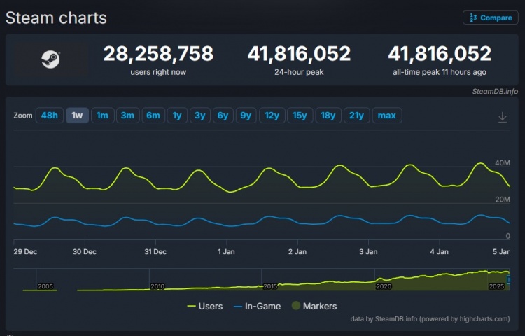 Steam同时在线玩家数昨晚突破4181万人 创下平台同时在线人数新高