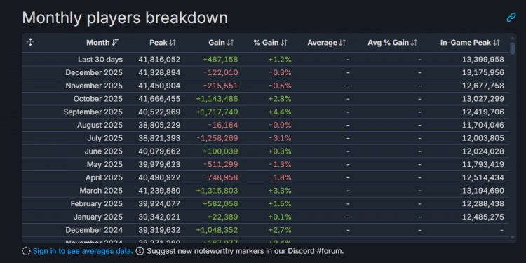 Steam同时在线玩家数昨晚突破4181万人 创下平台同时在线人数新高