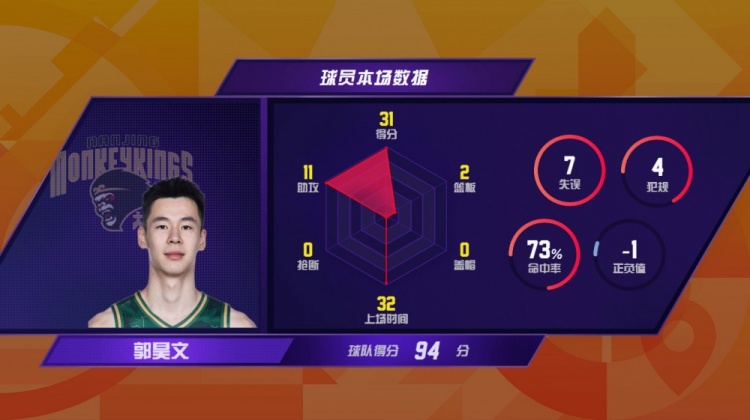 【有道理嘛?】CBA第10轮！三名国内球员送出11次助攻 孙铭徽跻身历史助攻榜前三(图2)