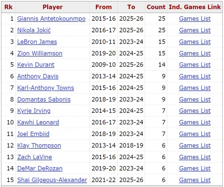 【推荐】字母哥26次以至少75%命中率砍下30+ 超越约基奇独居现役第一(图2)