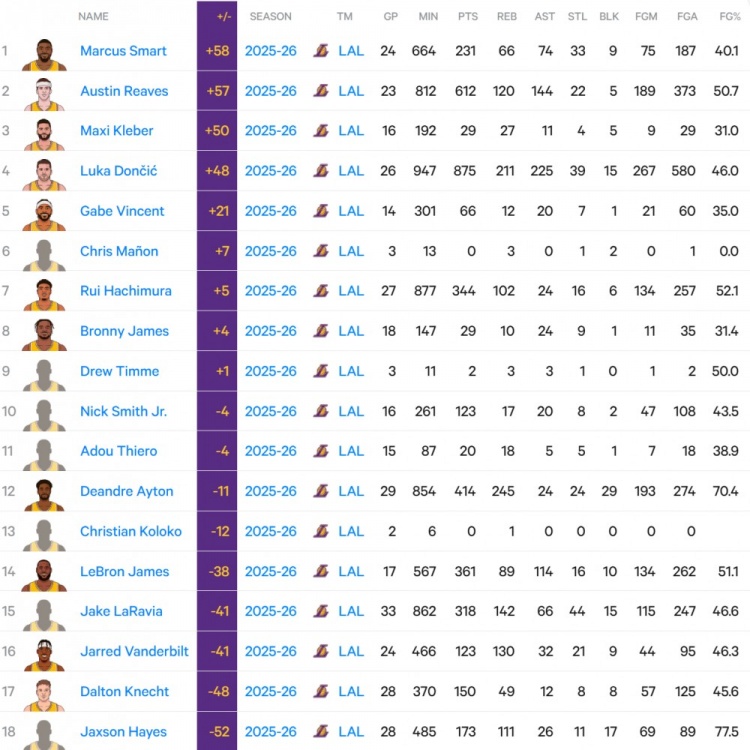 [值得一看]斯玛特今日正负值+3超小里成湖人本季总正负值最高 东契奇+48第4(图2)