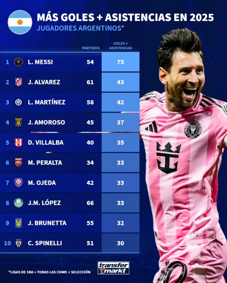 2025年阿根廷球員參與進球榜：梅西75球居首，小蜘蛛43球次席