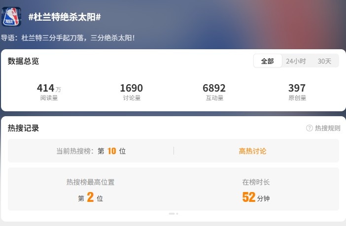 【你怎么看？】死神镰刀弑旧主！“杜兰特绝杀太阳”暂列热搜第10 最高冲到第2(图3)