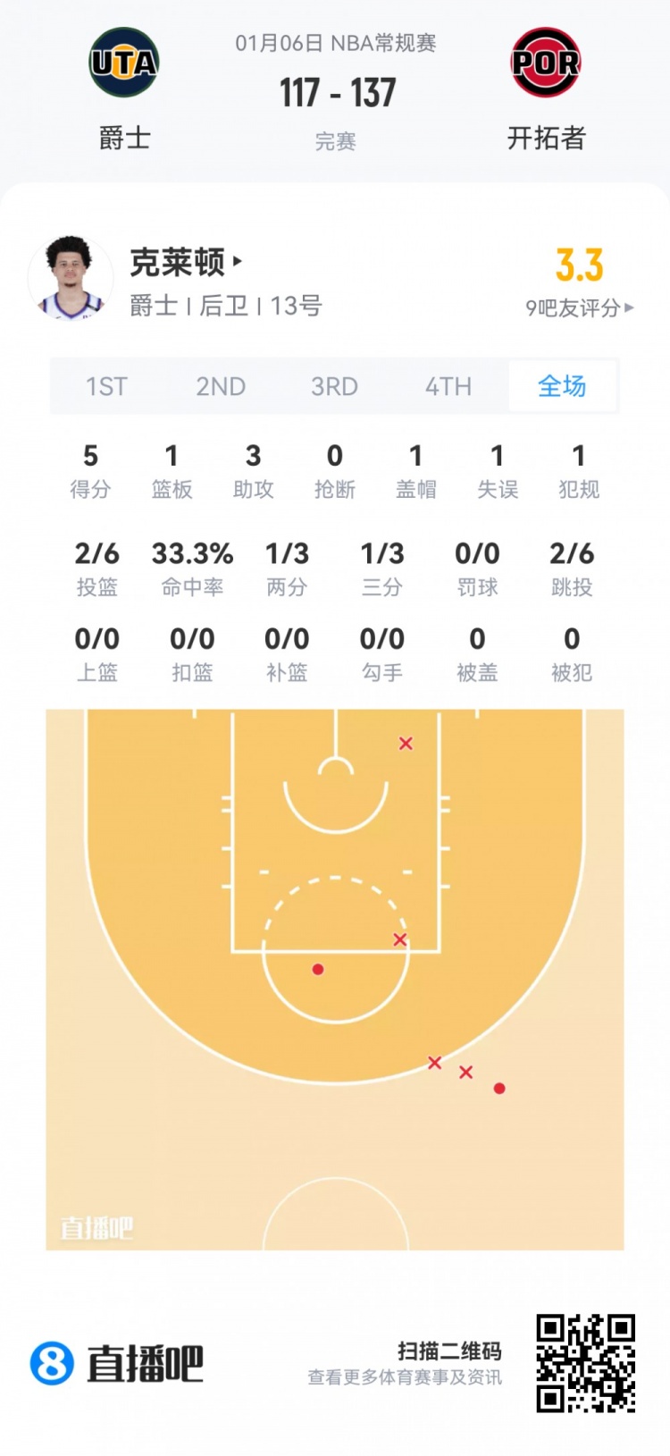 【快船】【菜鸟】桑德斯20分新高真科比 克尼佩尔23分太稳 杨瀚森2分钟4分(图9) undefined