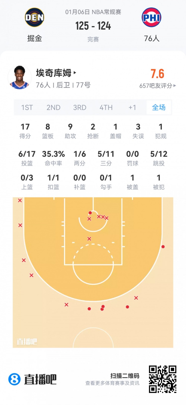 【快船】【菜鸟】桑德斯20分新高真科比 克尼佩尔23分太稳 杨瀚森2分钟4分(图5) 【快船】【菜鸟】桑德斯20分新高真科比 克尼佩尔23分太稳 杨瀚森2分钟4分(图5)