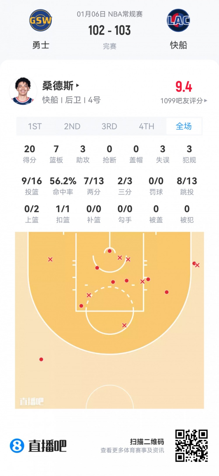 【快船】【菜鸟】桑德斯20分新高真科比 克尼佩尔23分太稳 杨瀚森2分钟4分(图4) undefined