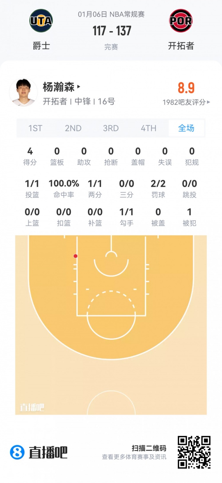 【快船】【菜鸟】桑德斯20分新高真科比 克尼佩尔23分太稳 杨瀚森2分钟4分(图2) undefined
