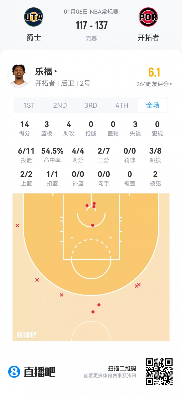 【快船】【菜鸟】桑德斯20分新高真科比 克尼佩尔23分太稳 杨瀚森2分钟4分(图7) undefined