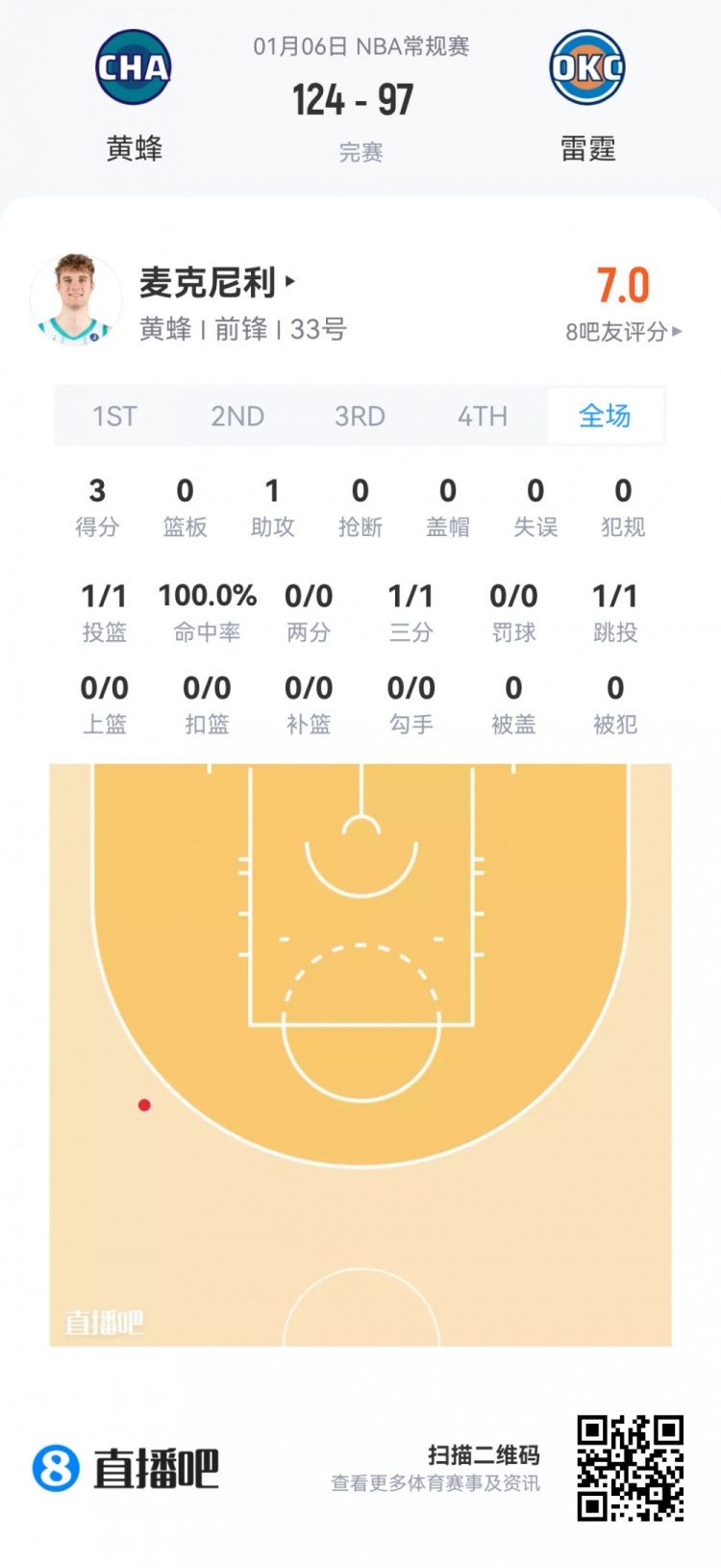 【快船】【菜鸟】桑德斯20分新高真科比 克尼佩尔23分太稳 杨瀚森2分钟4分(图11) undefined