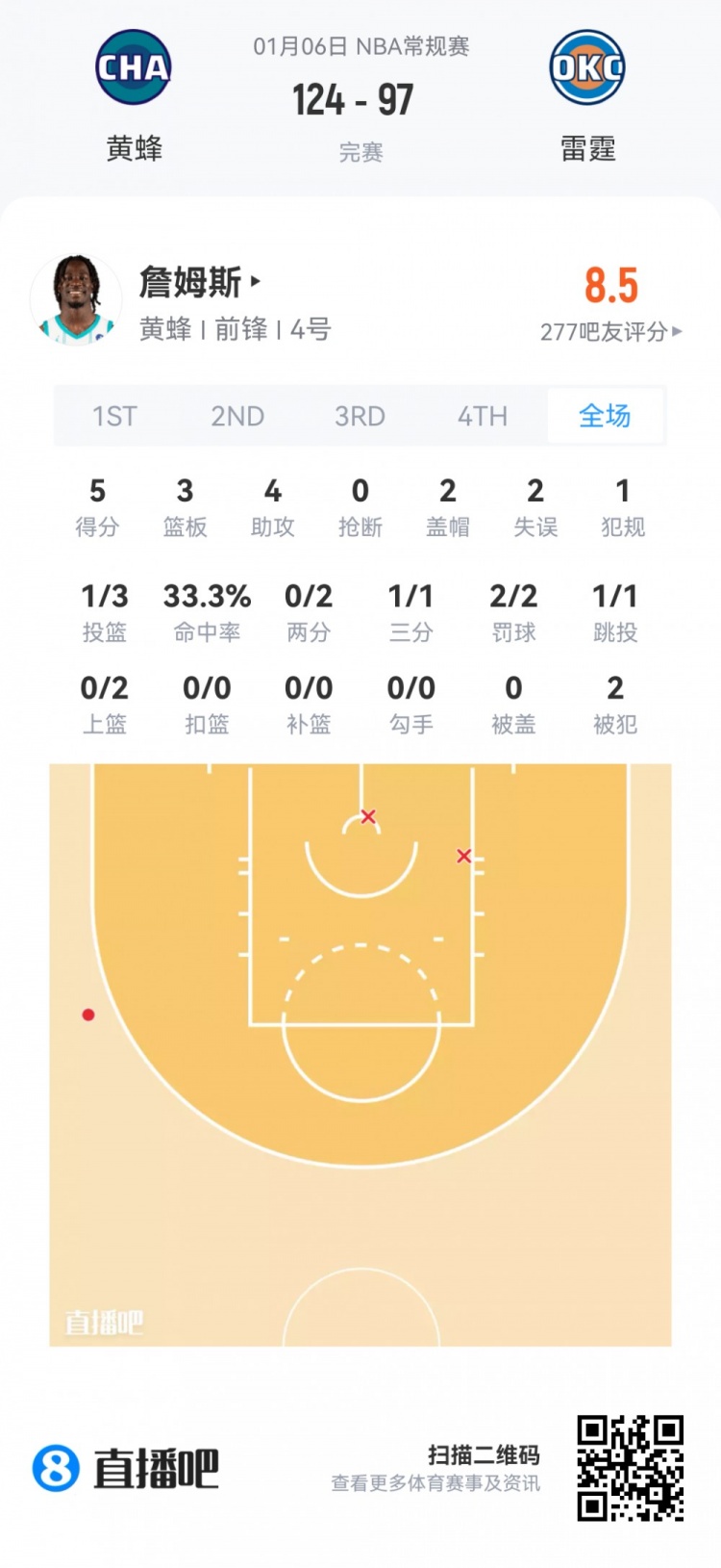 【快船】【菜鸟】桑德斯20分新高真科比 克尼佩尔23分太稳 杨瀚森2分钟4分(图8) undefined