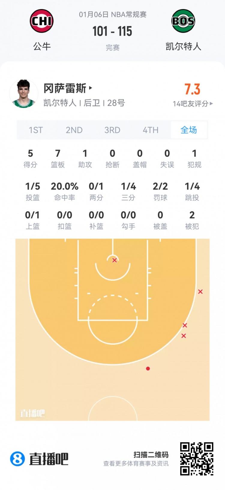【快船】【菜鸟】桑德斯20分新高真科比 克尼佩尔23分太稳 杨瀚森2分钟4分(图10) undefined