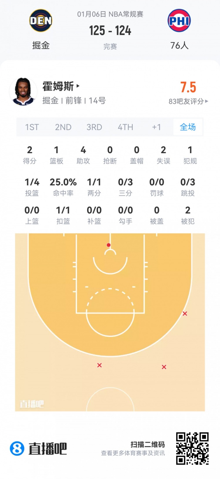 【快船】【菜鸟】桑德斯20分新高真科比 克尼佩尔23分太稳 杨瀚森2分钟4分(图14) undefined