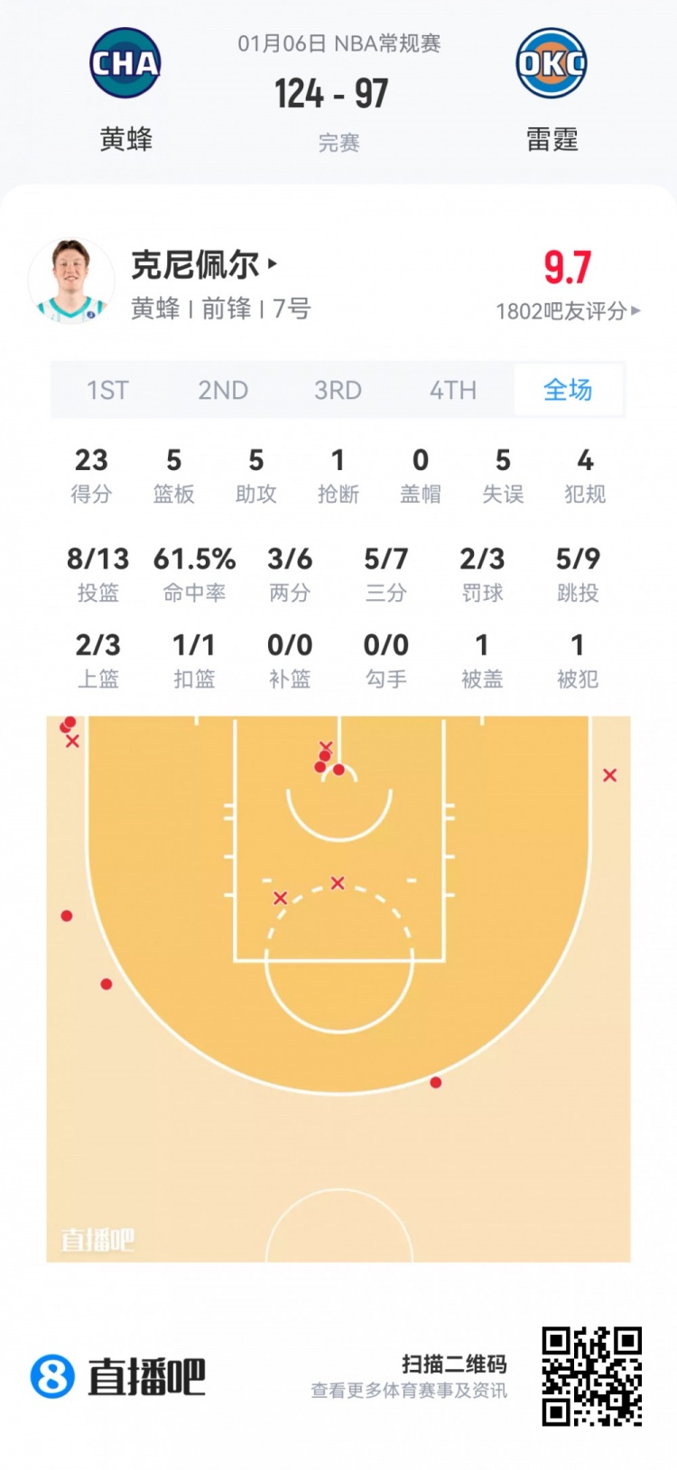 【快船】【菜鸟】桑德斯20分新高真科比 克尼佩尔23分太稳 杨瀚森2分钟4分(图3) undefined