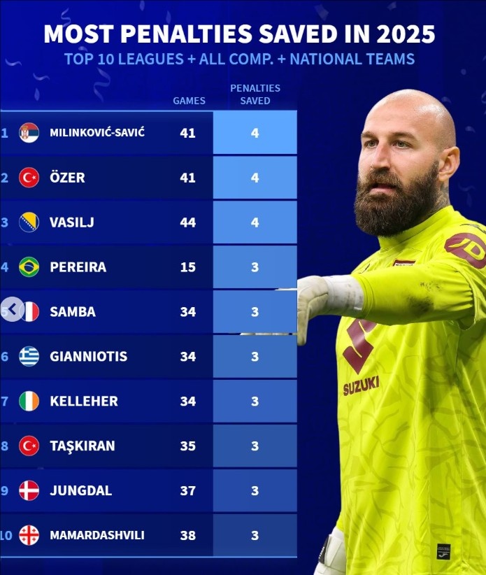 2025年门将扑点数排行：瓦尼亚4球，凯莱赫、马马尔达什维利3球