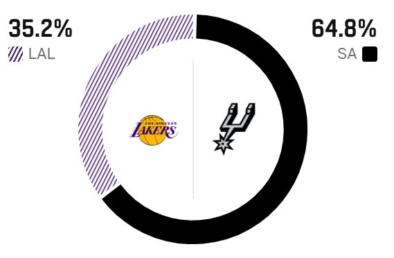 【体育头条】西部二三卡位战!ESPN预测明天胜率:马刺64.8% 湖人35.2%(图2) 【体育头条】西部二三卡位战!ESPN预测明天胜率:马刺64.8% 湖人35.2%(图2)