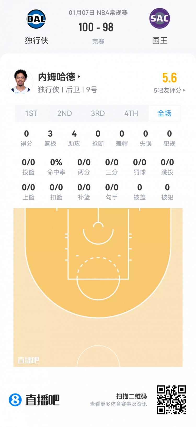 【弗拉格】【菜鸟】弗拉格20分8板6助基本盘 哈珀7投4分撞墙 小理查德森20分(图20) undefined
