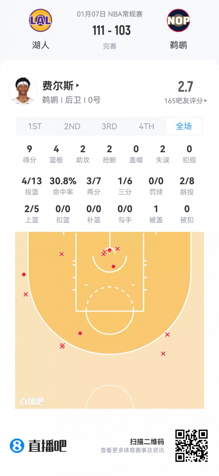 【弗拉格】【菜鸟】弗拉格20分8板6助基本盘 哈珀7投4分撞墙 小理查德森20分(图7) undefined