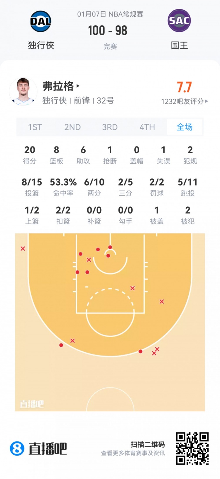 【弗拉格】【菜鸟】弗拉格20分8板6助基本盘 哈珀7投4分撞墙 小理查德森20分(图2) undefined
