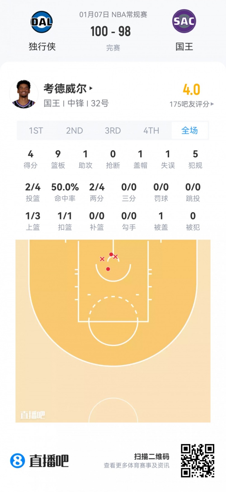 【弗拉格】【菜鸟】弗拉格20分8板6助基本盘 哈珀7投4分撞墙 小理查德森20分(图13) undefined