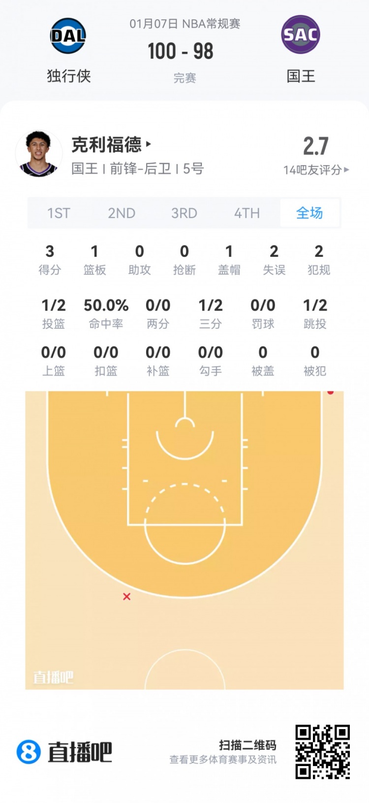 【弗拉格】【菜鸟】弗拉格20分8板6助基本盘 哈珀7投4分撞墙 小理查德森20分(图16) undefined