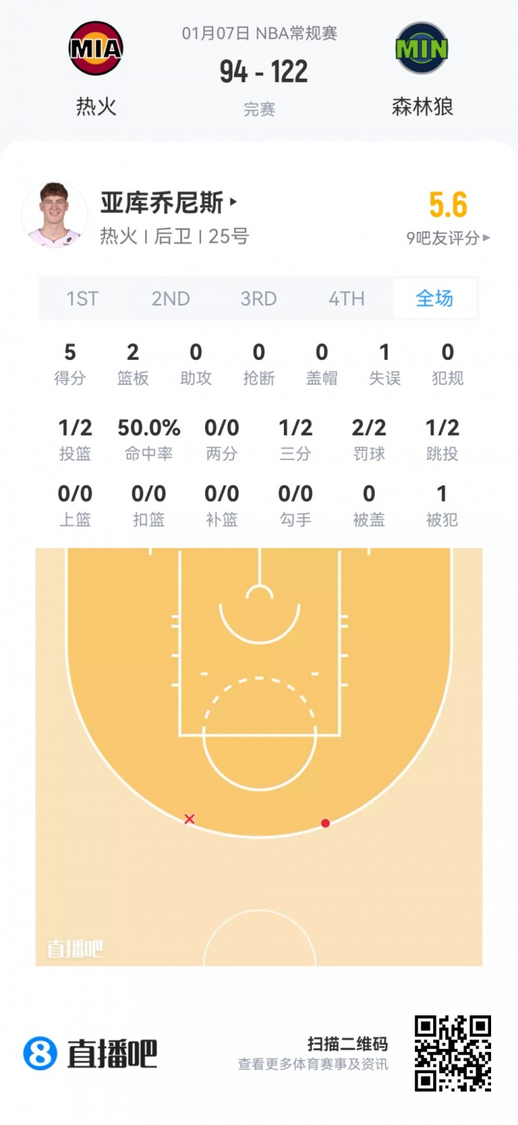 【弗拉格】【菜鸟】弗拉格20分8板6助基本盘 哈珀7投4分撞墙 小理查德森20分(图11) undefined