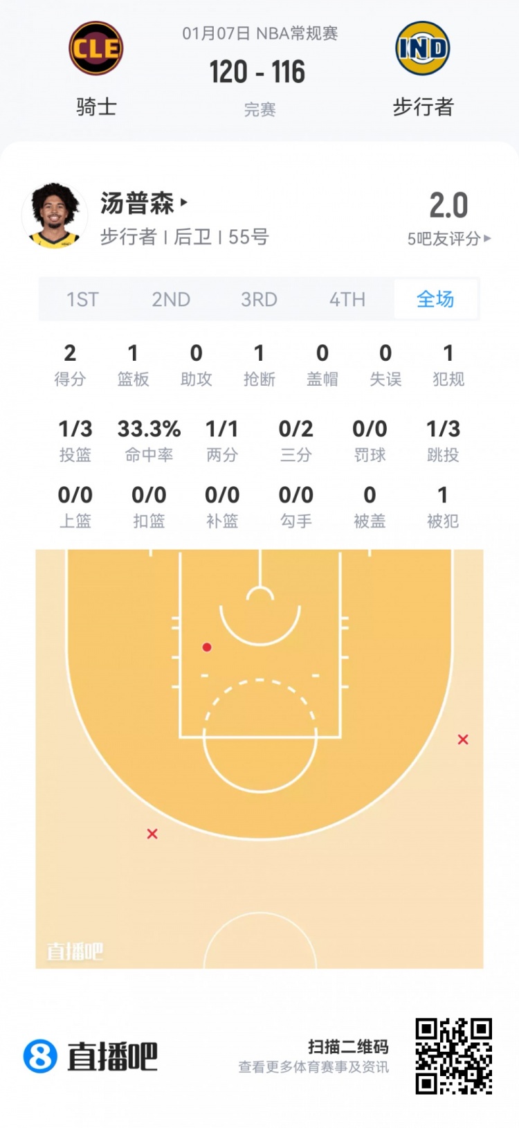 【弗拉格】【菜鸟】弗拉格20分8板6助基本盘 哈珀7投4分撞墙 小理查德森20分(图17) undefined