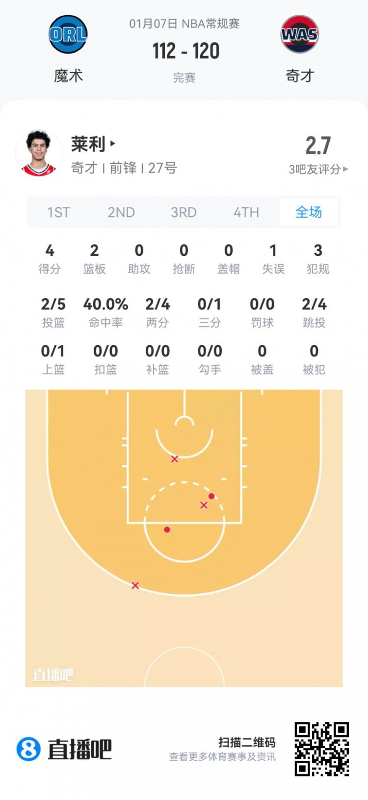 【弗拉格】【菜鸟】弗拉格20分8板6助基本盘 哈珀7投4分撞墙 小理查德森20分(图15) undefined