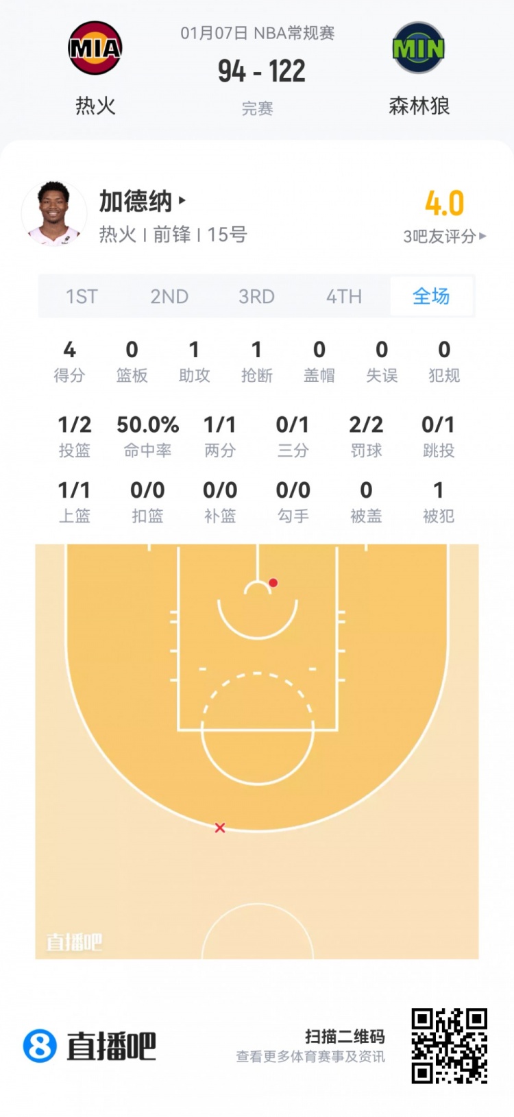 【弗拉格】【菜鸟】弗拉格20分8板6助基本盘 哈珀7投4分撞墙 小理查德森20分(图12) undefined