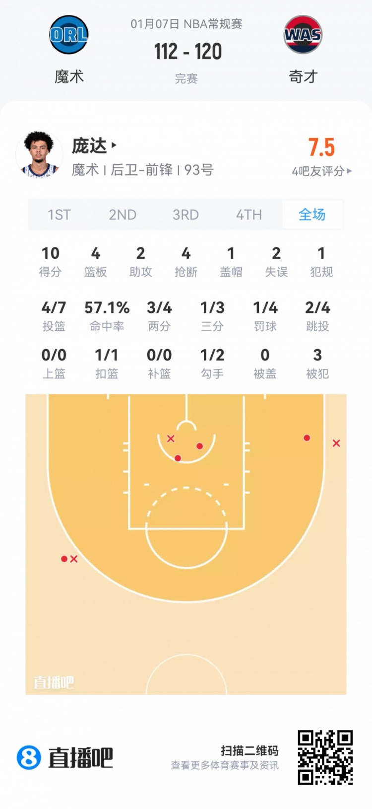 【弗拉格】【菜鸟】弗拉格20分8板6助基本盘 哈珀7投4分撞墙 小理查德森20分(图6) undefined