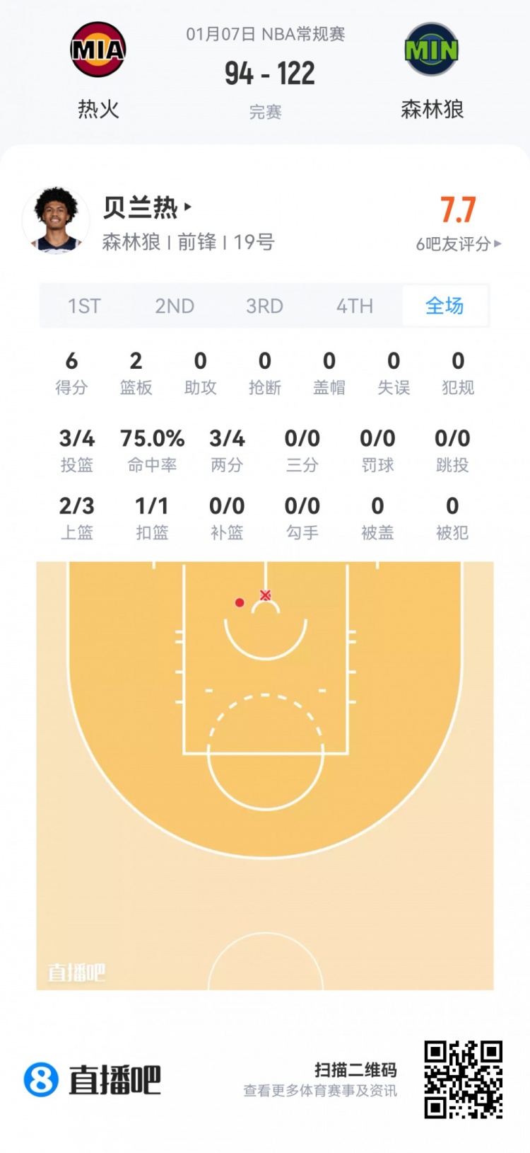 【弗拉格】【菜鸟】弗拉格20分8板6助基本盘 哈珀7投4分撞墙 小理查德森20分(图8) undefined