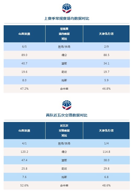 【球迷看点】比赛前瞻︱1月8日 19:35 山西汾酒VS天津先行者(图4)