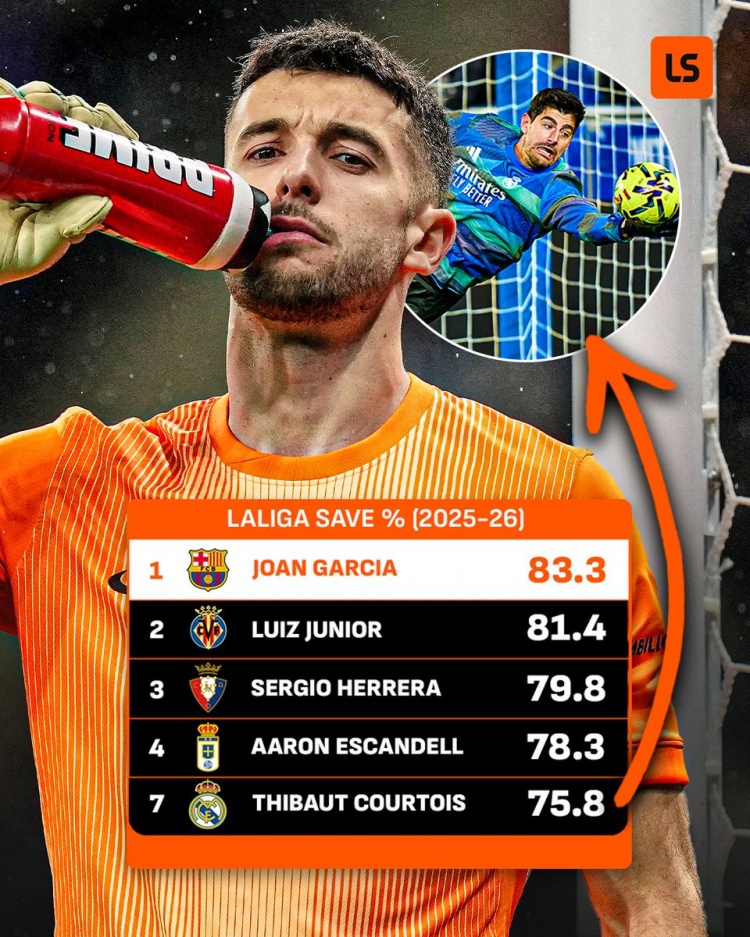 霍安·加西亚西甲扑救成功率83.3%联赛最高,库尔图瓦75.8%第7