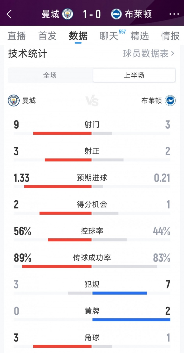 曼城1-0布莱顿半场数据：射门9-3，射正3-2，得分机会2-1