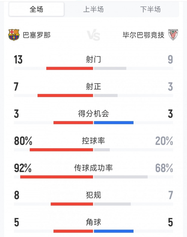 巴萨5-0毕尔巴鄂竞技全场数据：射门13-9，射正7-3，控球率八二开