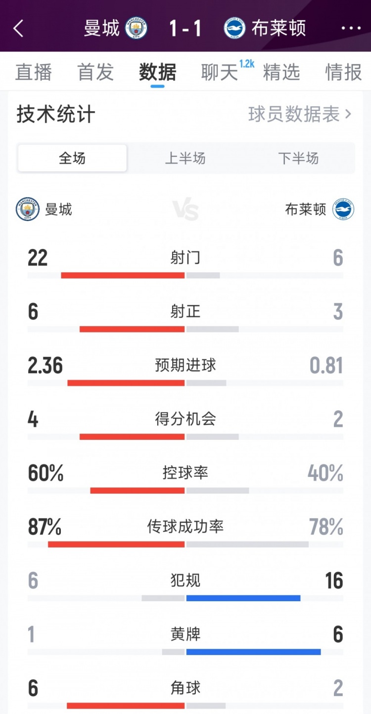 曼城1-1布莱顿全场数据:射门22-6,射正6-3,得分机会4-2