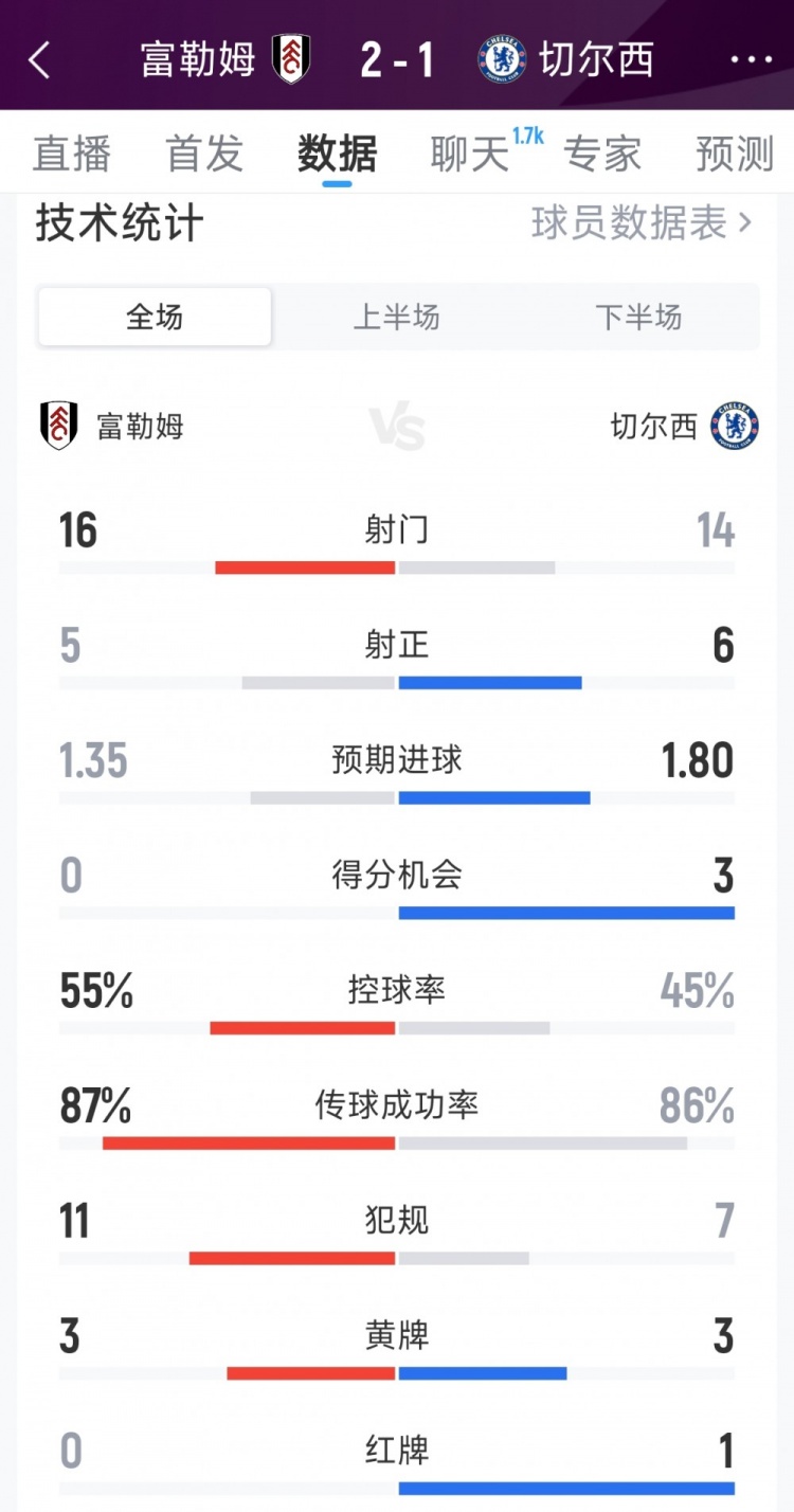 十人切尔西1-2富勒姆全场数据:射门14-16,射正6-5,得分机会3-0
