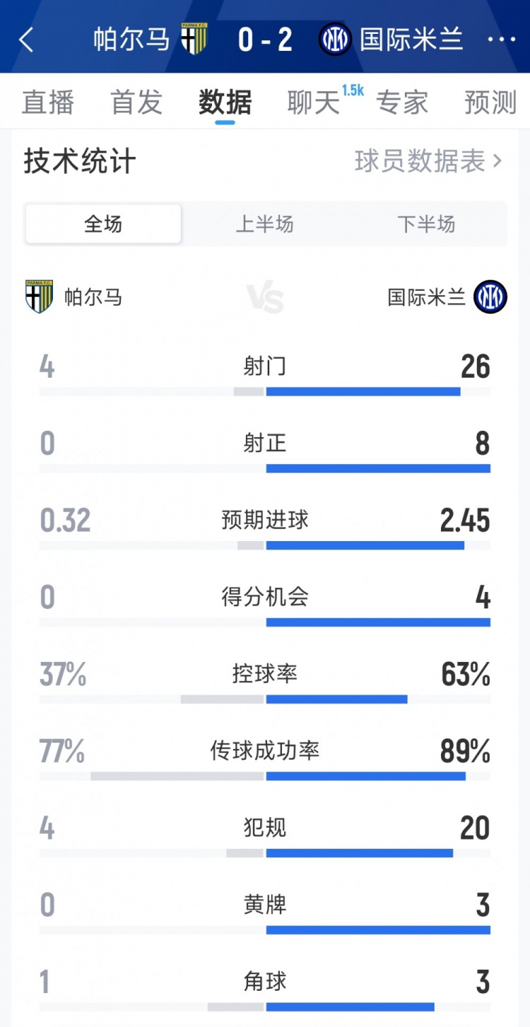 国米2-0帕尔马全场数据：射门26-4，射正8-0，得分机会4-0