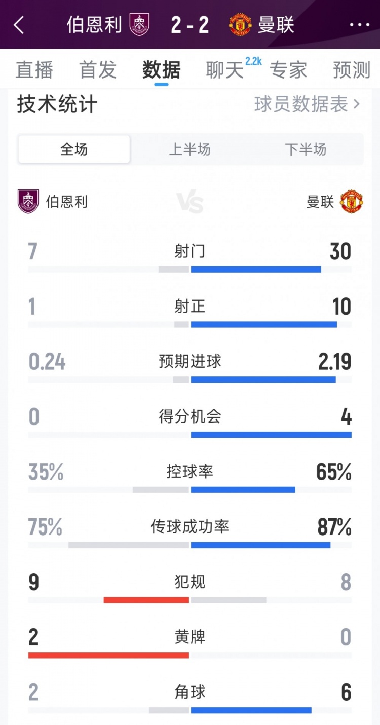 曼联2-2伯恩利全场数据：射门30-7，射正10-1，得分机会4-0