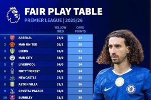 本赛季英超红黄牌积分：阿森纳27分最少，切尔西69分最多