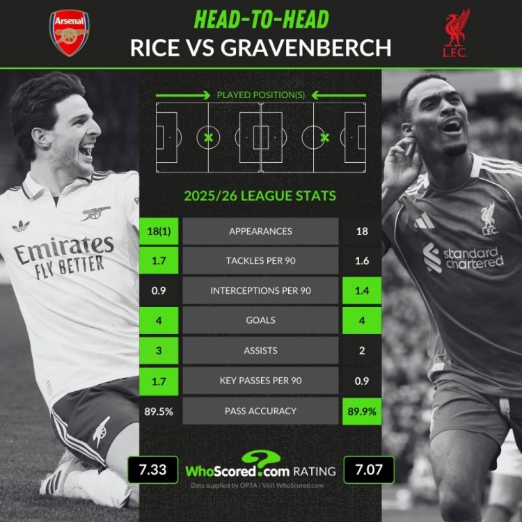 本赛季英超关键数据对比：赖斯4球3助攻、赫拉芬贝赫4球2助攻