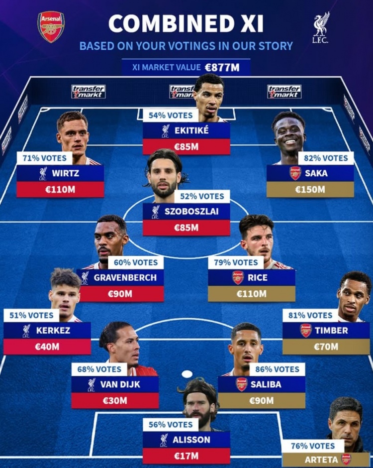 德转球迷票选枪军合体阵：维尔茨领衔利物浦7人 阿森纳仅4将+塔帅