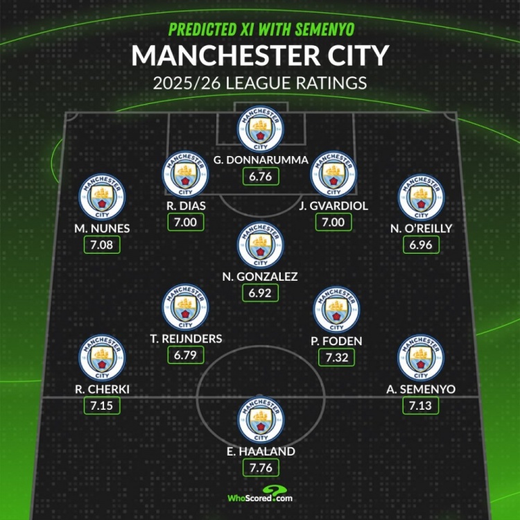 whoscored预测曼城主力阵：塞梅尼奥、哈兰德、谢尔基三叉戟