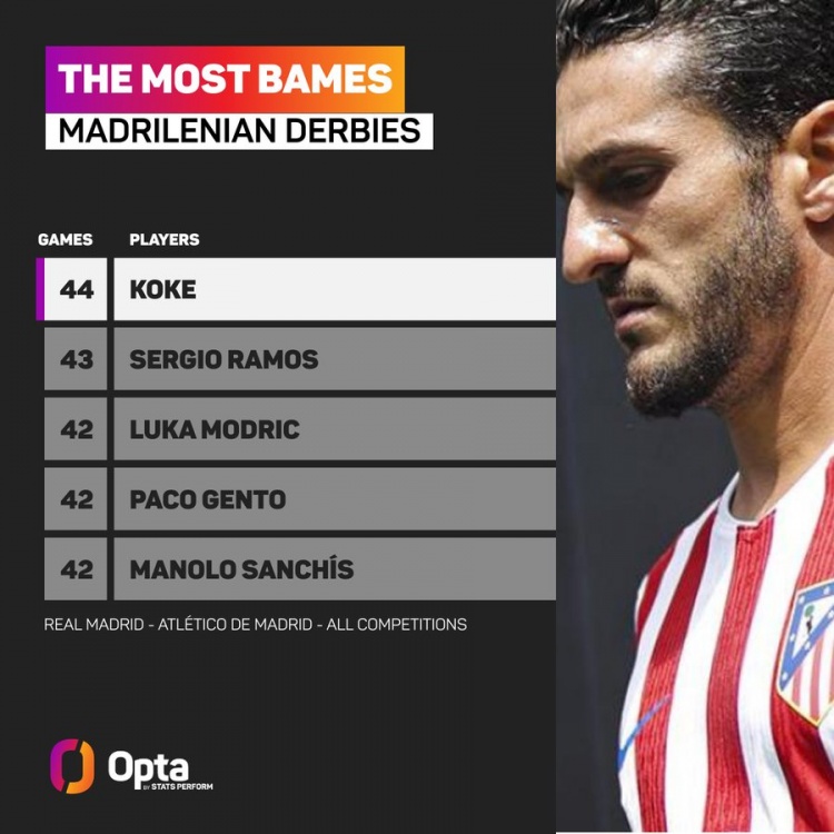 44场！超越拉莫斯，马竞队长科克成马德里德比出战场次最多球员