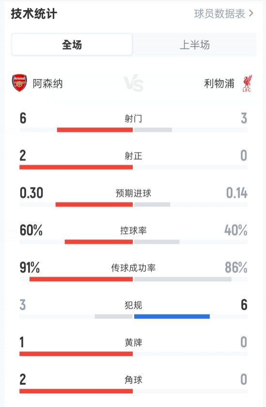 阿森納半場0-0利物浦數據：射門6-3，射正2-0，控球率60%-40%
