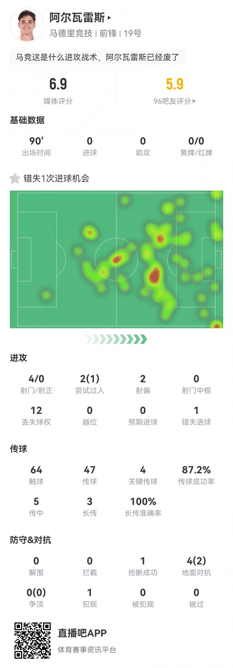 阿爾瓦雷斯本場4射0正1失良機+4關鍵傳球 3長傳+4對抗2成功