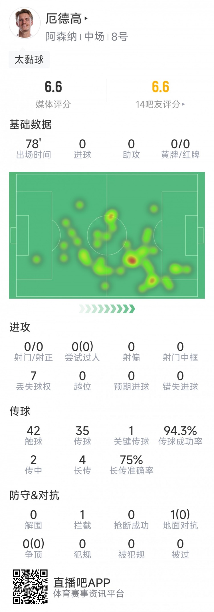 厄德高本場數據：射門、過人掛零，1次關鍵傳球，1次攔截