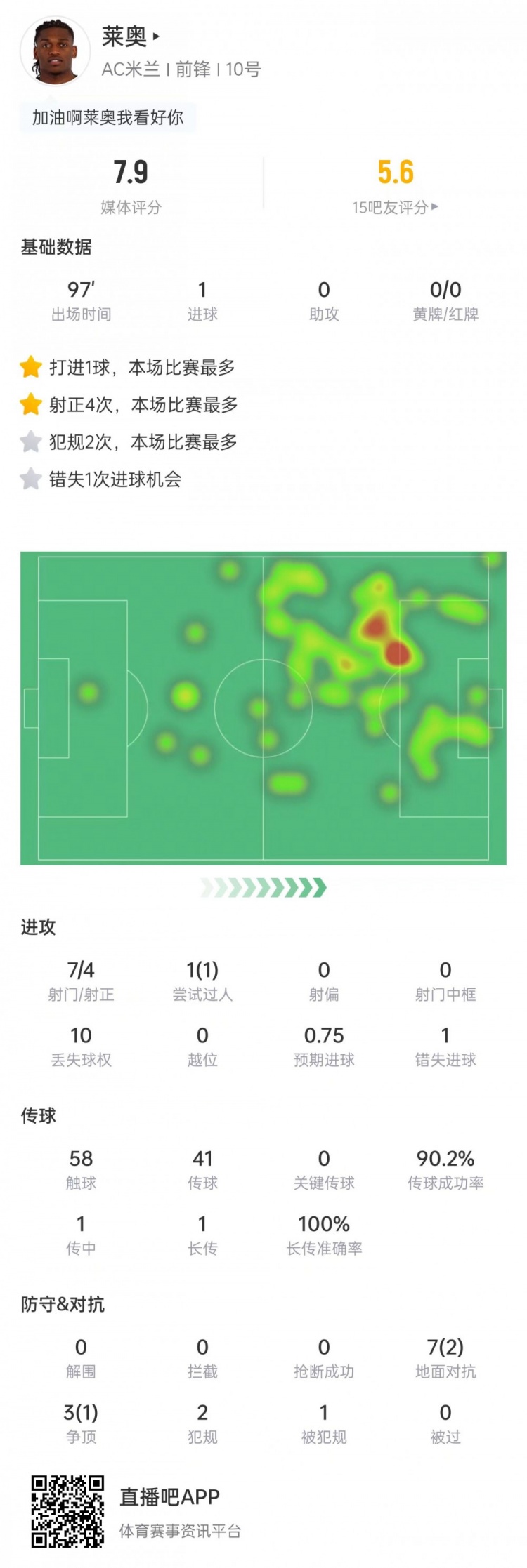 補時絕平！萊奧數據：射門7次打進1球，錯失1次機會，獲評7.9分