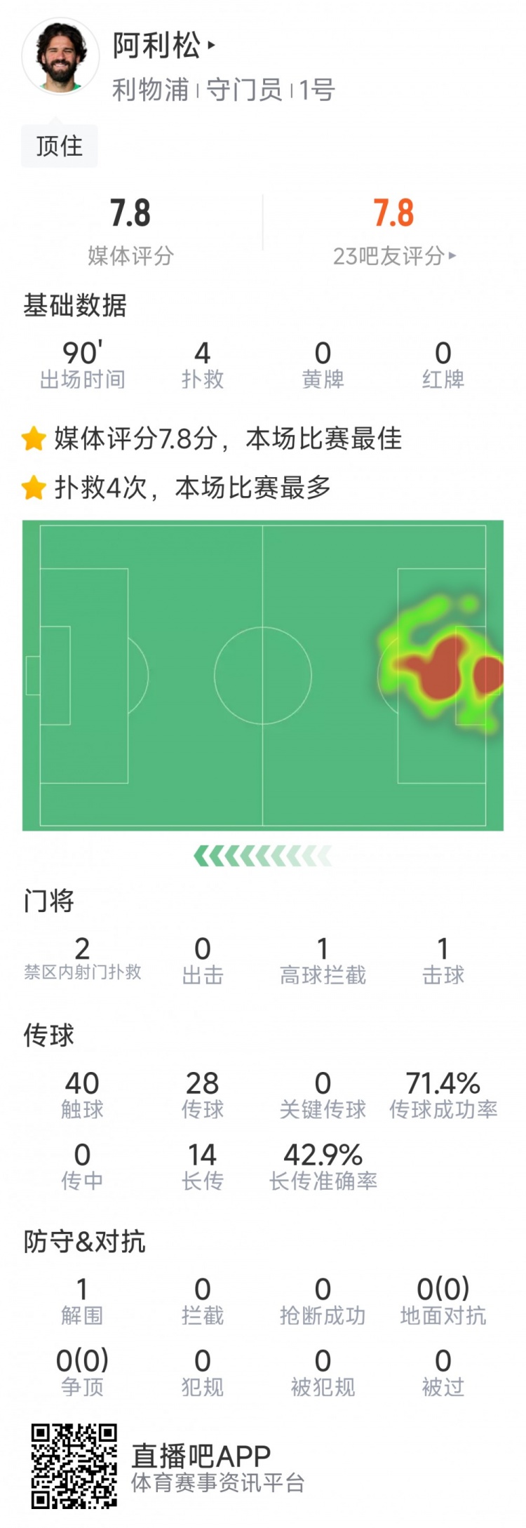 阿利鬆本場數據：4次撲救完成零封，評分7.8分全隊最高